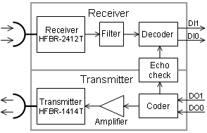 Fiber Optic Transceiver